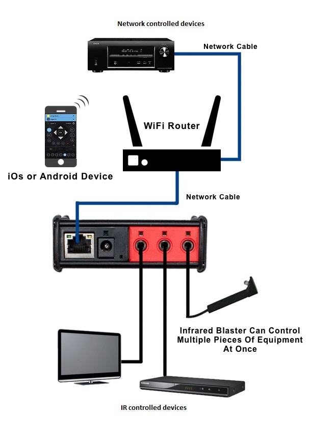 Compatible Devices - MyURemote - Universal Remote Control App magic jack wiring diagram 